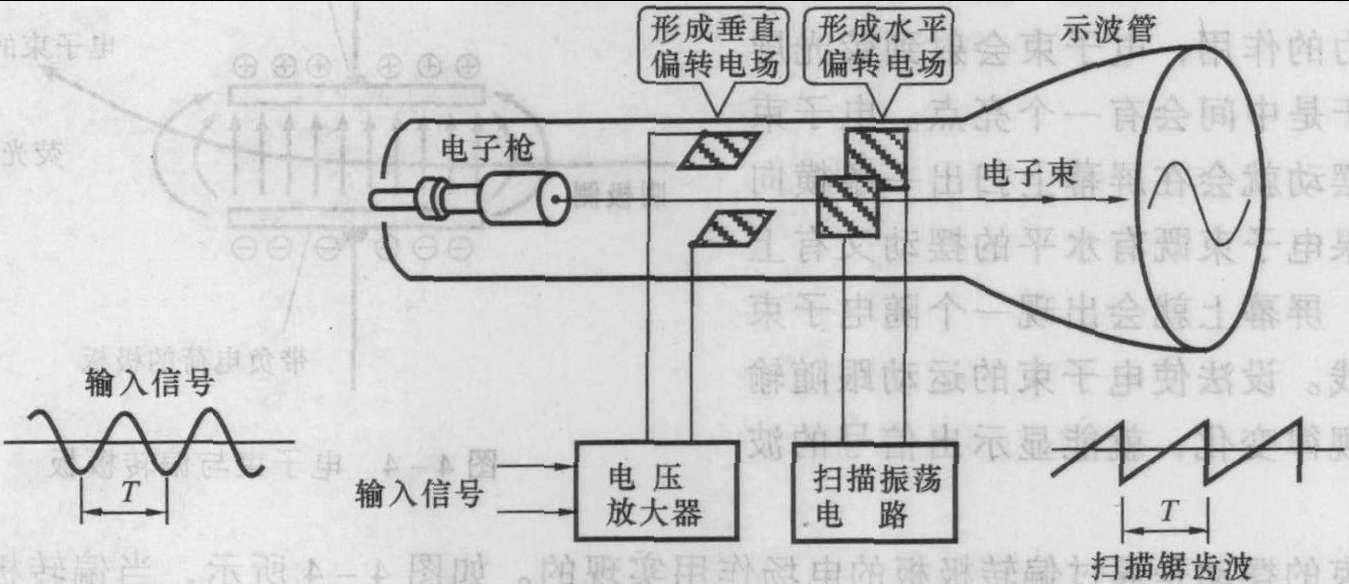 4.2 示波器的基本结构